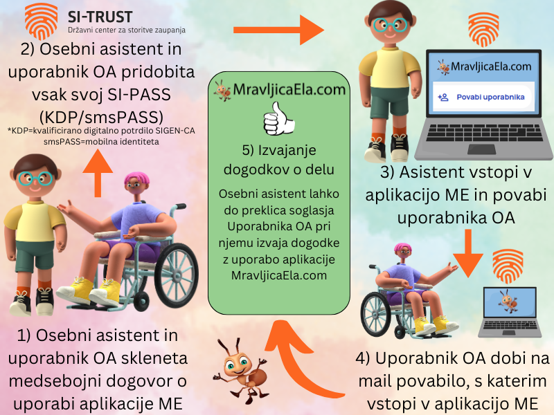 postopek vstopa v aplikacijo